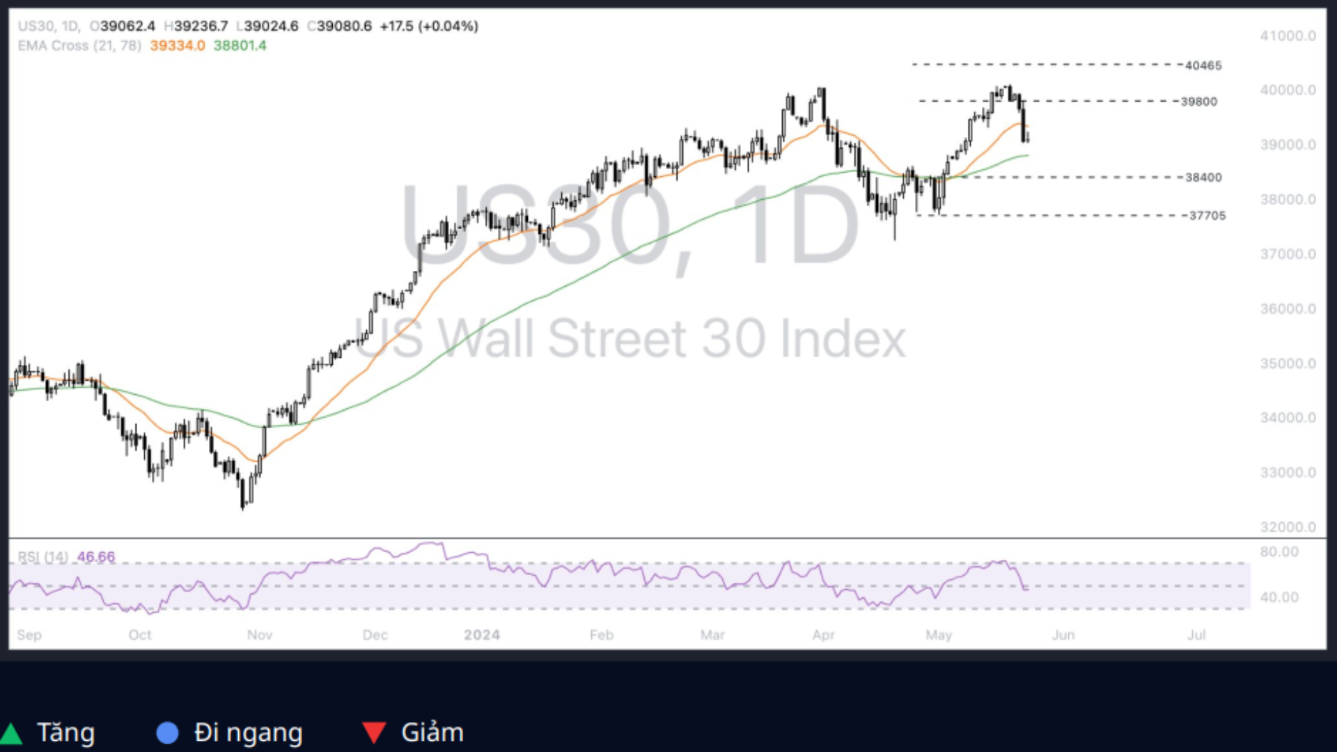 Dow Jones (US30)